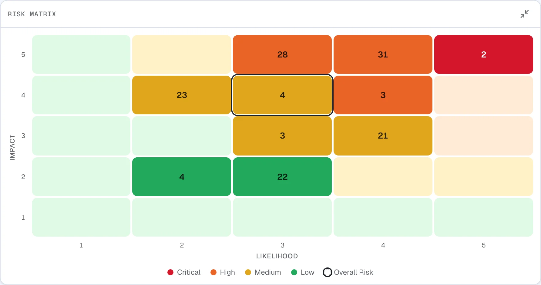 Cryptoramic risk matrix displaying likelihood and impact.
