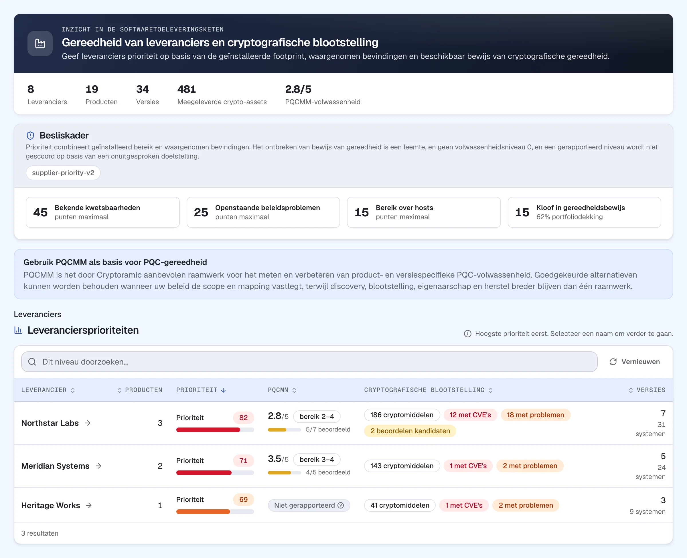 Cryptoramic-leveranciersprioriteiten met PQCMM-maturity, cryptografische blootstelling en installaties.
