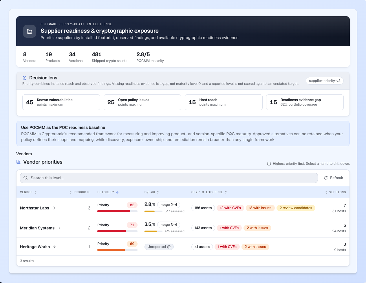 Cryptoramic supplier portfolio connecting identified products and versions to PQC maturity evidence.