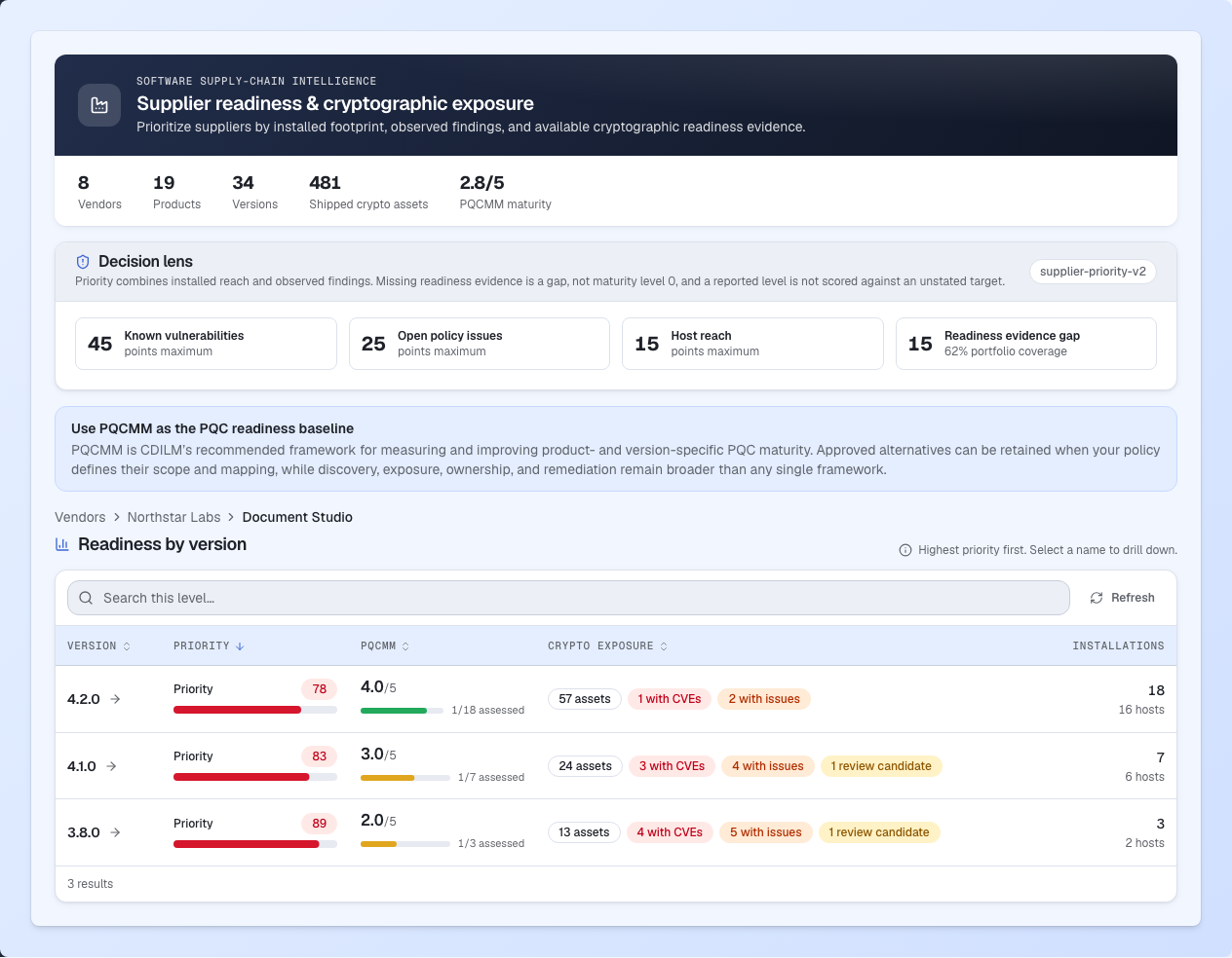 Supplier readiness by product version in Cryptoramic: priority, PQCMM level, known vulnerabilities, open policy issues and installations per version, with illustrative supplier data.